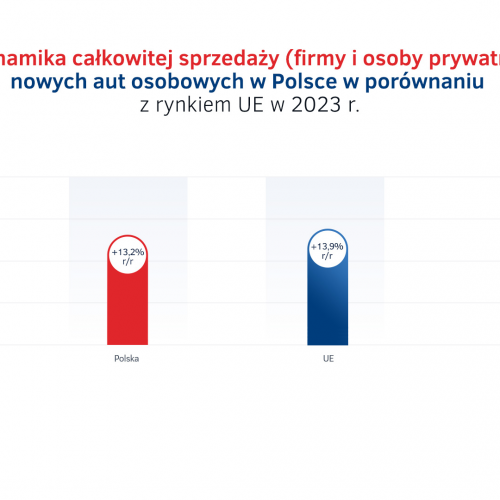 Polska vs UE - sprzedaż aut osobowych w 2023 r.png